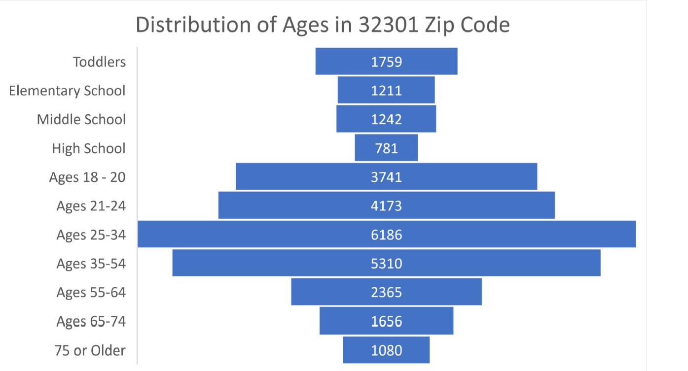 Distribution of ages in the zip code show that biggest group is between the ages of 25 and 34. The next biggest group is between 35 and 54.