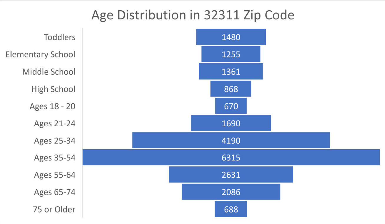 Distribution of ages in Tallahassee zip code 32311. The biggest population is between the ages of 35 and 54.