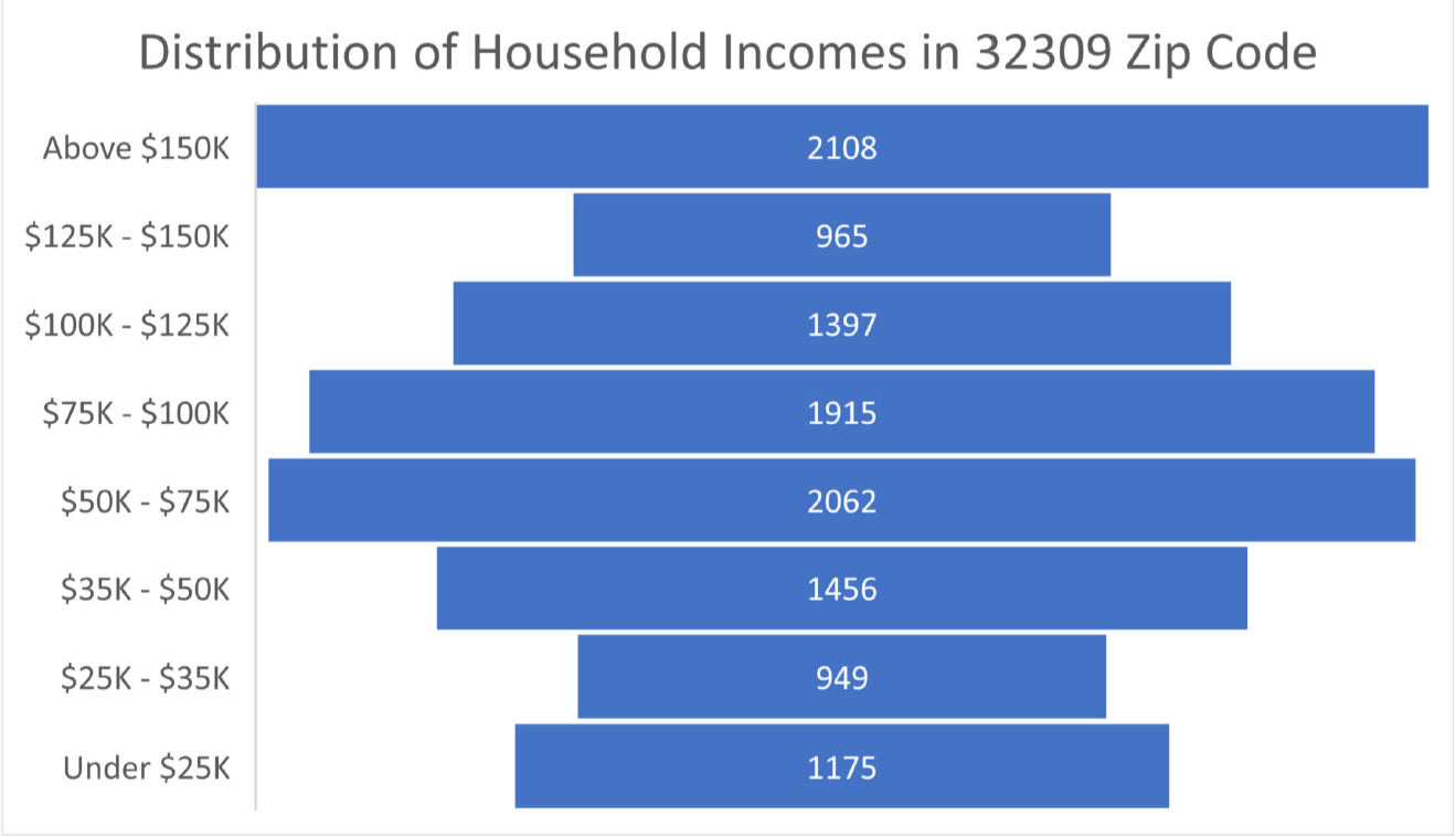 Income distribution in the 32309 zip code