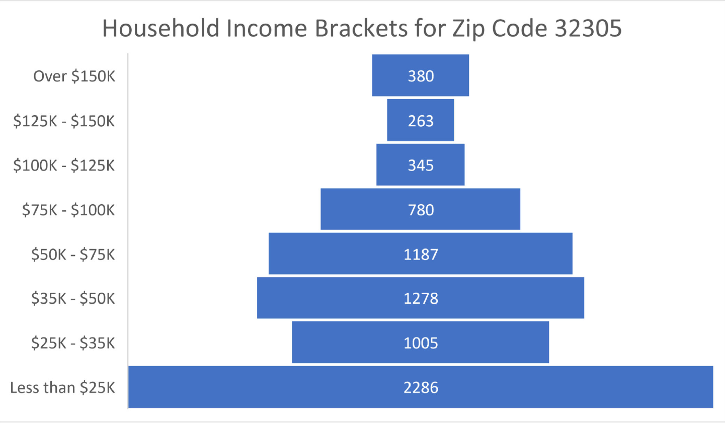 Income distribution in 32305. The biggest part of the population has an income below $25,000.
