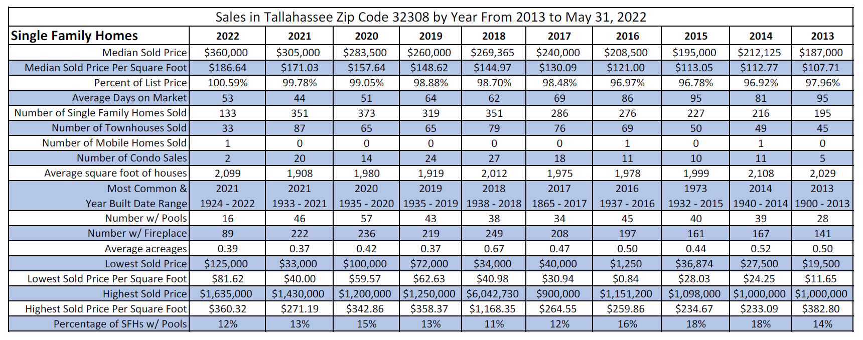 Real estate trends from 2013 to 2022