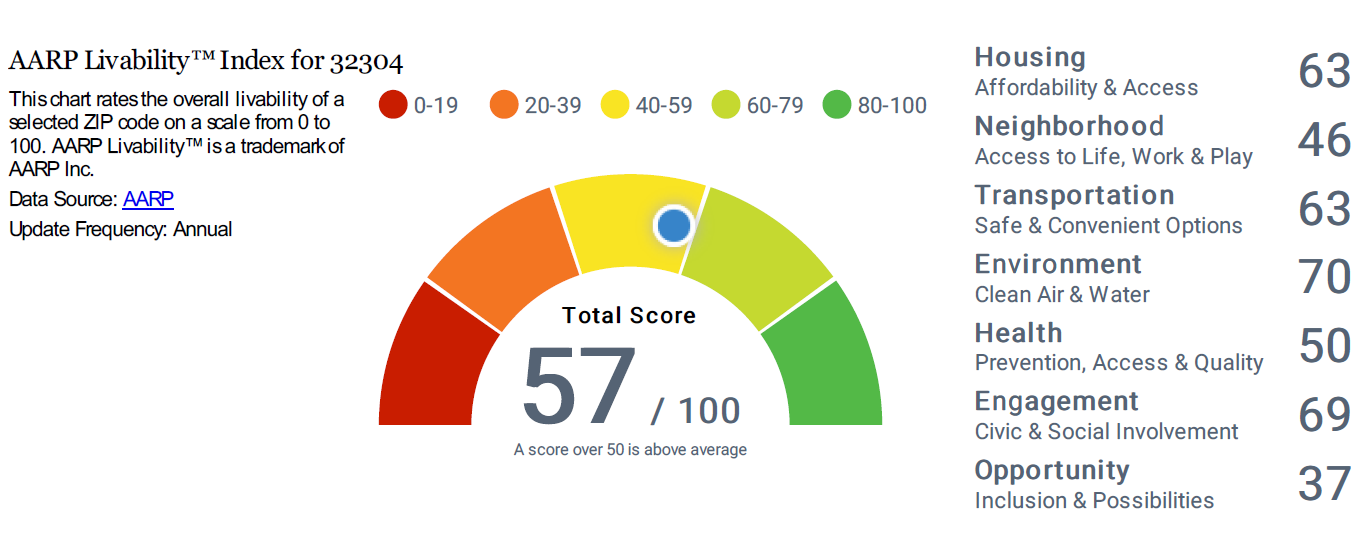 AARP Livability Score for the 32304 zip code is 57