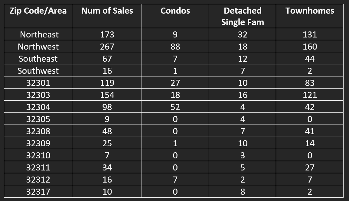 Chart of the sales of 2 bed, 2 bath homes in Tallahassee Florida during 2022. These were pulled from the MLS by a Tallahassee Realtor on Dec 31, 2022