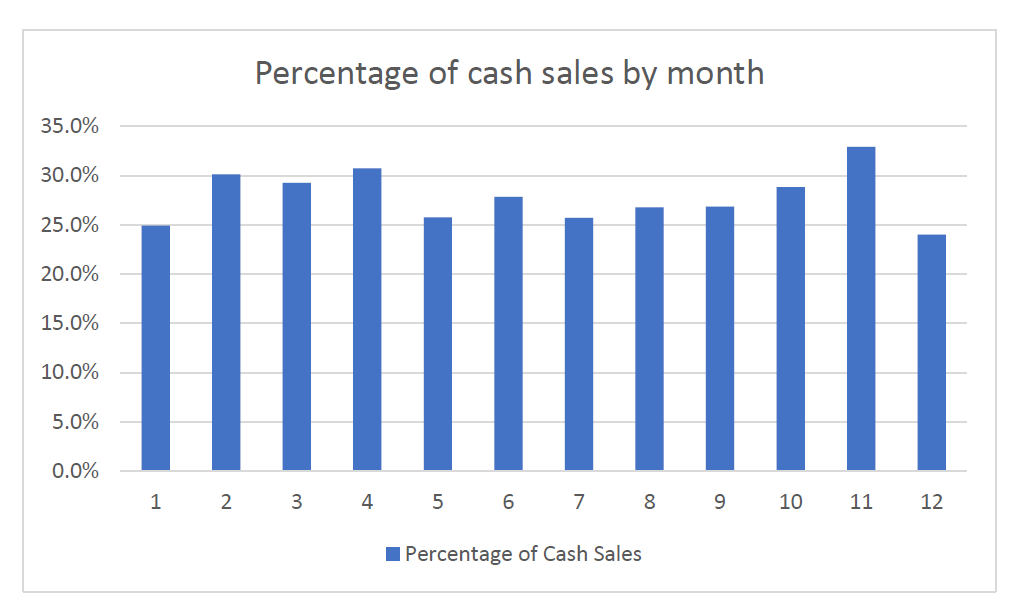 Tallahassee real estate cash sales by month.